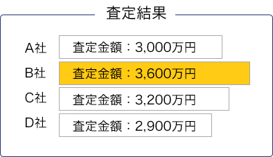 B社が一番高い査定金額