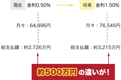 総支払額に500万円の違いが!