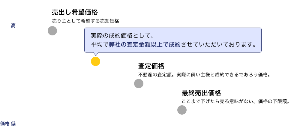 実際の成約価格として、平均で弊社の査定金額以上で成約させていただいております。