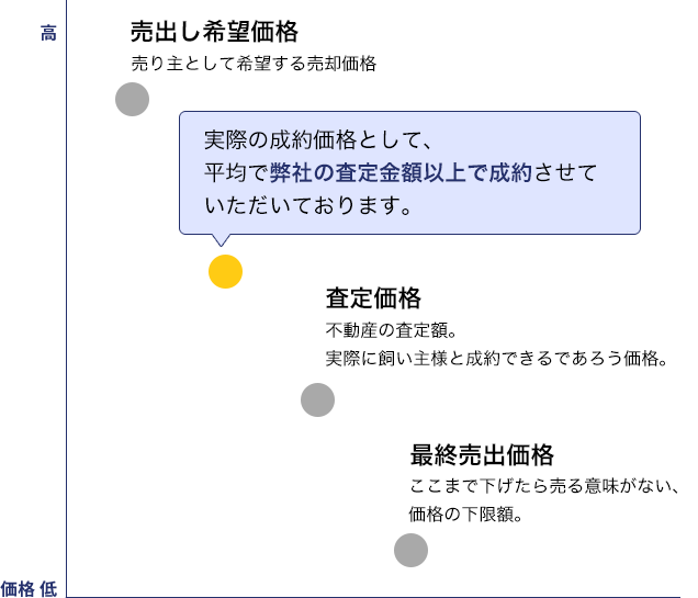 実際の成約価格として、平均で弊社の査定金額以上で成約させていただいております。