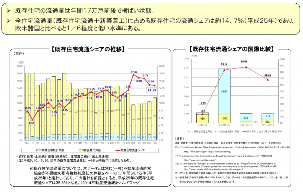 既存住宅流通シェアの推移