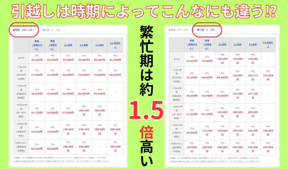 0引越しは時期によってこんなにも違う？