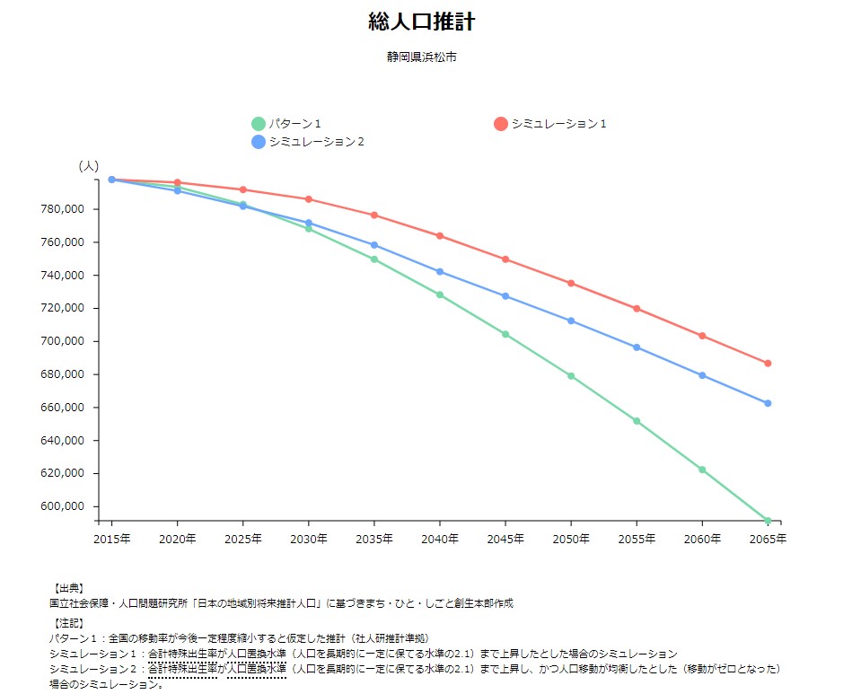 総人口推移