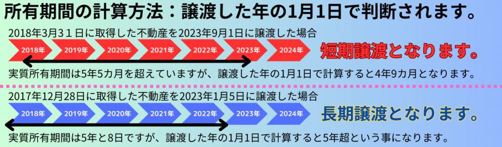 所有期間の計算方法