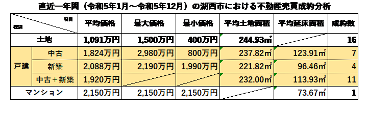 直近一年間の湖西市における不動産売買成約分析