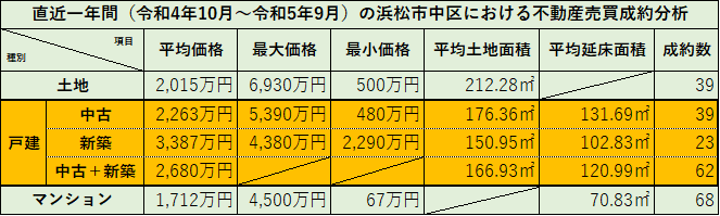 直近一年間の浜松市中区における不動産売買成約分析