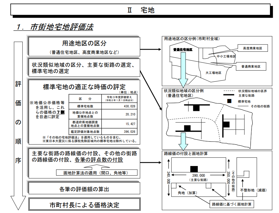 市街地宅地評価法