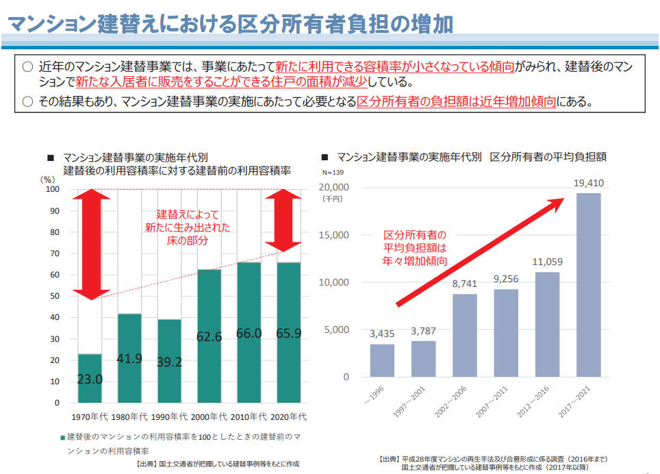 マンション建替えにおける区部所有者負担の増加