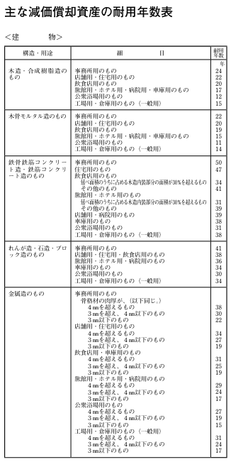主な減価償却資産の耐用年数表