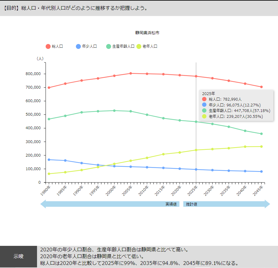 総人口・年代別人口がどように推移するか