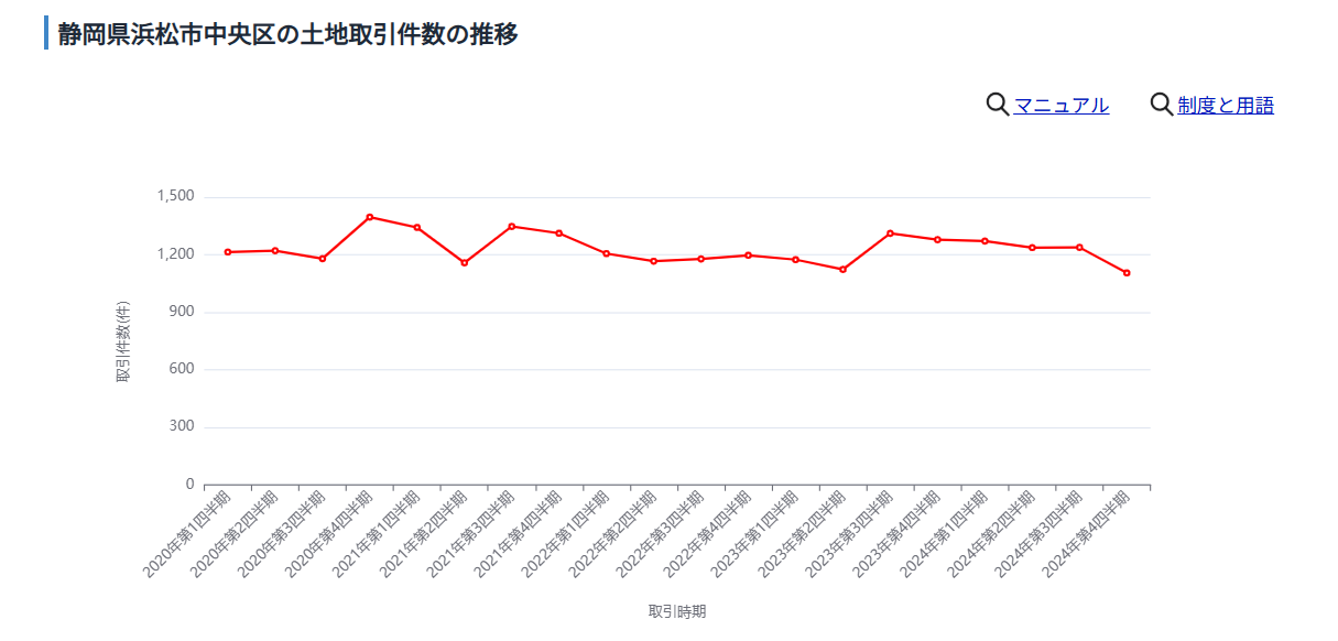 静岡県浜松市中央区の土地取引件数の推移