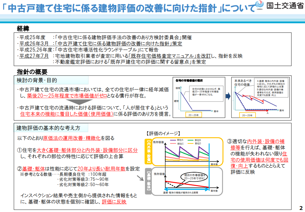 中古戸建て住宅に係る建物評価