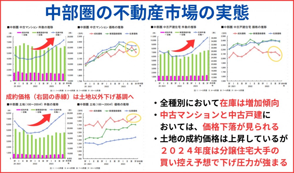 中部圏の不動産市場の実態