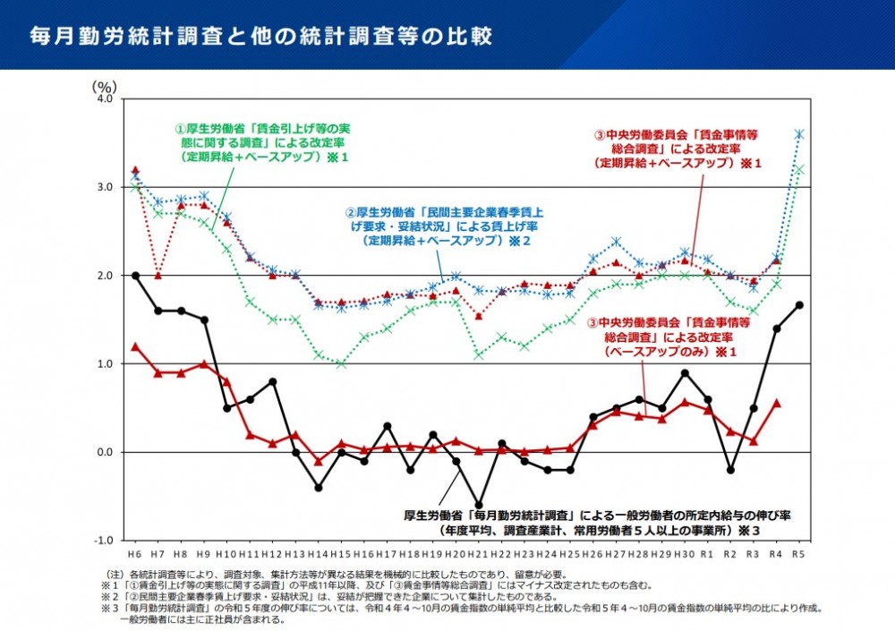 毎月勤労統計調査