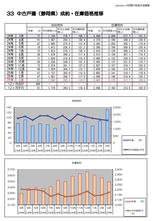 中古戸建（静岡県）成約・在庫価格推移