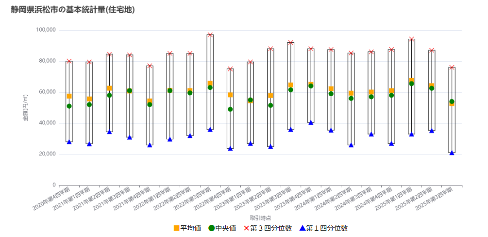 静岡県浜松市の基本統計量