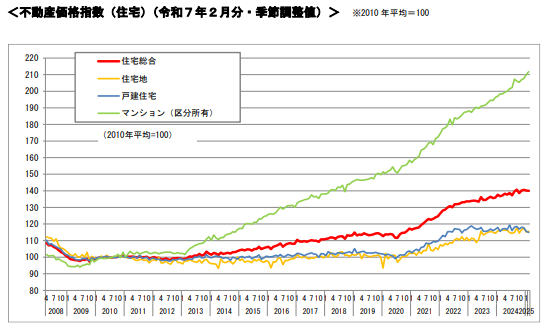 国土交通省「不動産価格指数（令和7年2月・令和6年第4四半期分）を公表」