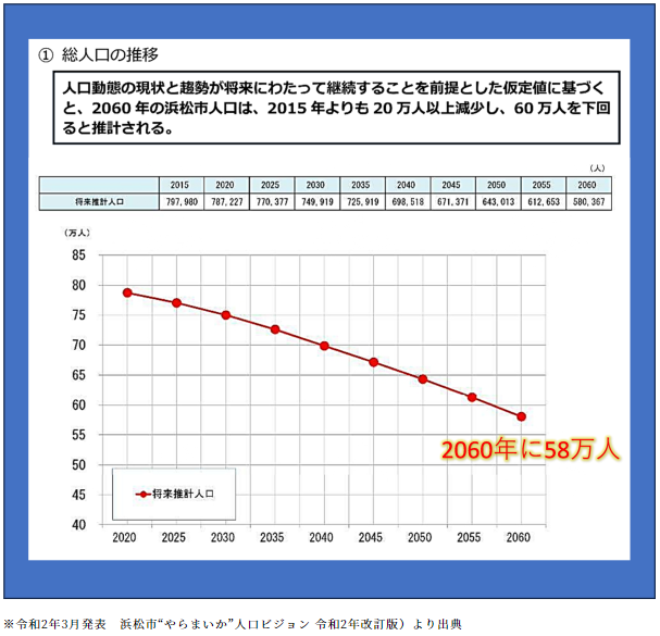 総人口の推移