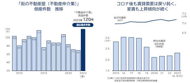 街の不動産屋（不動産仲介業者）倒産件数