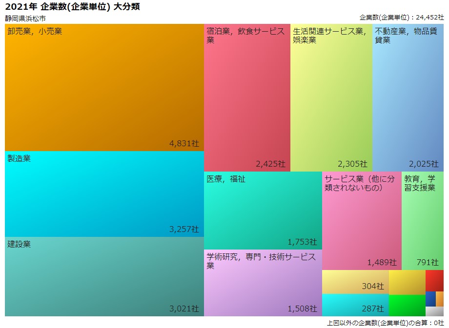 企業数大分類