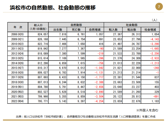 浜松市の自然動態、社会動態の推移