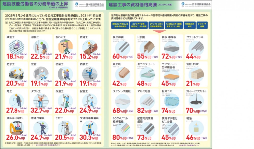 建設技能労働者