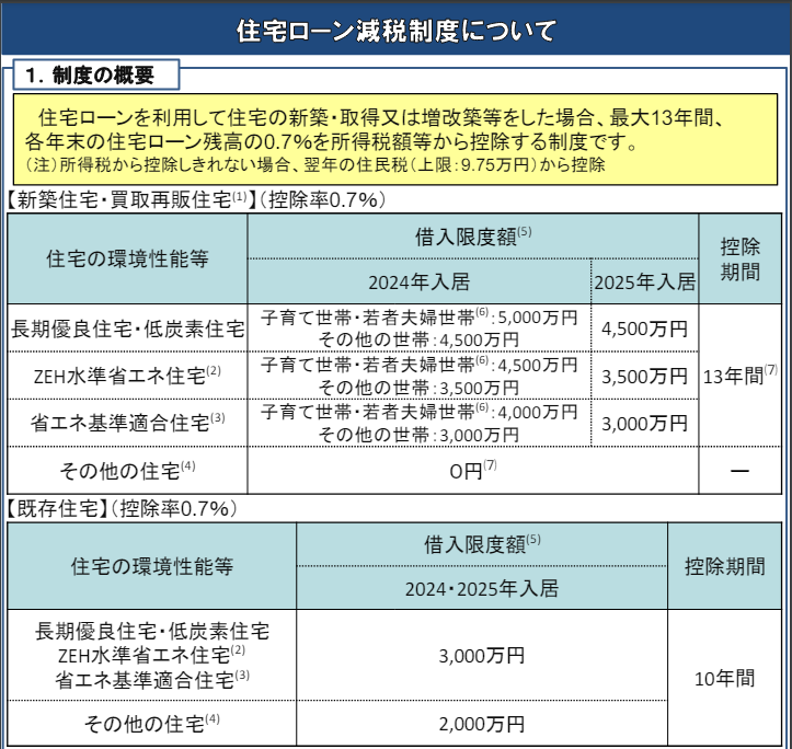 住宅ローン減税制度について