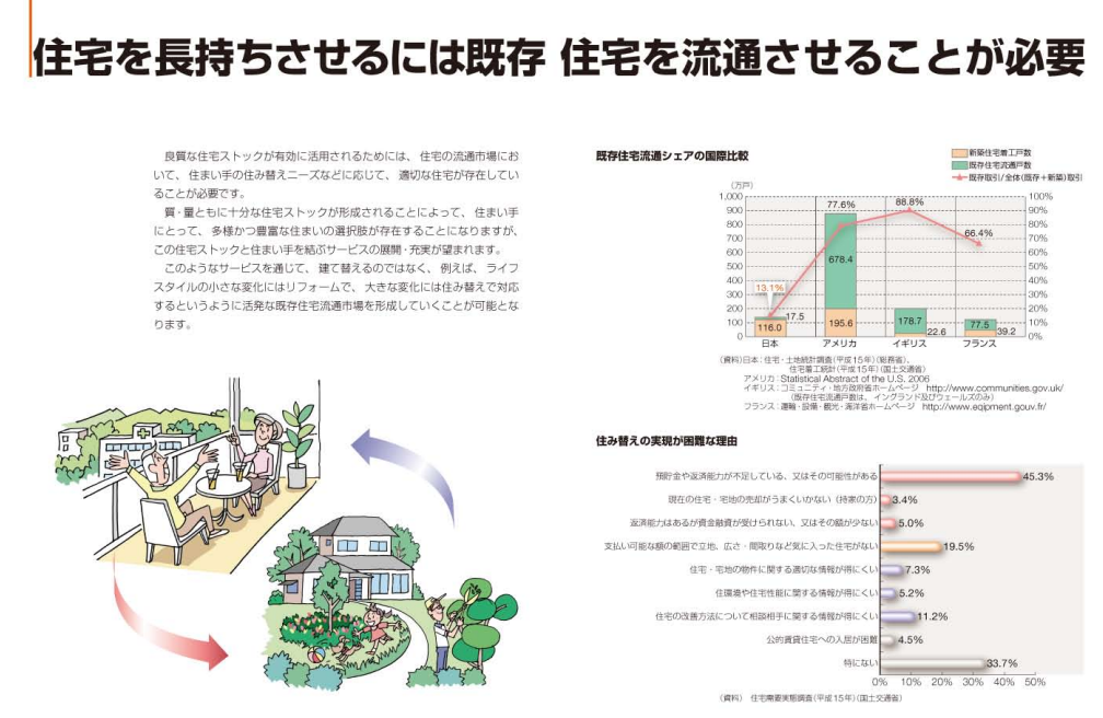 住宅を長持ちさせるには既存住宅を流通させる