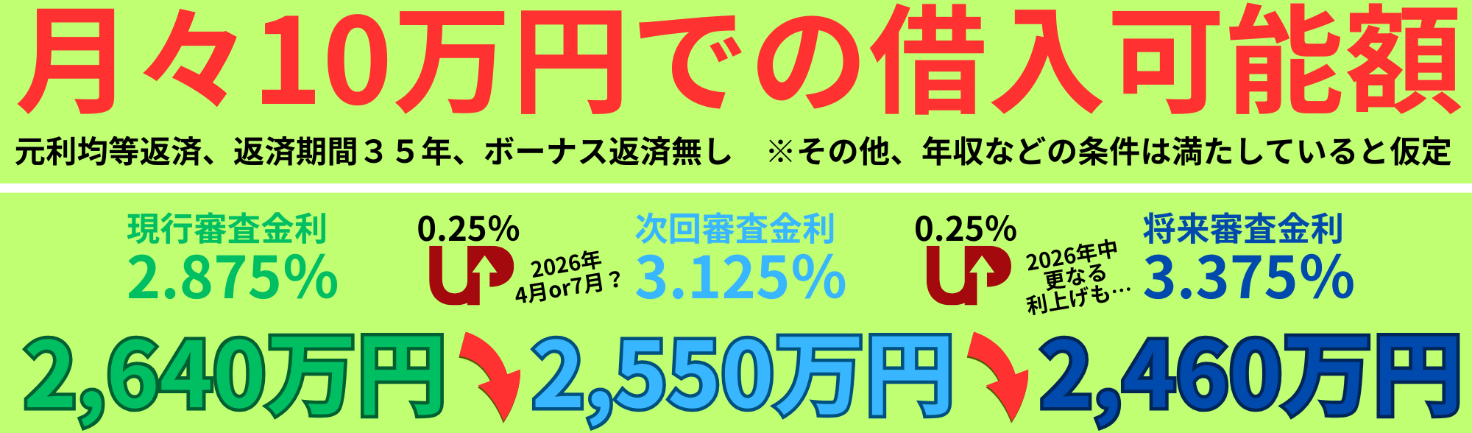 不利の正体は価格下落だけでなく売れにくさも含む