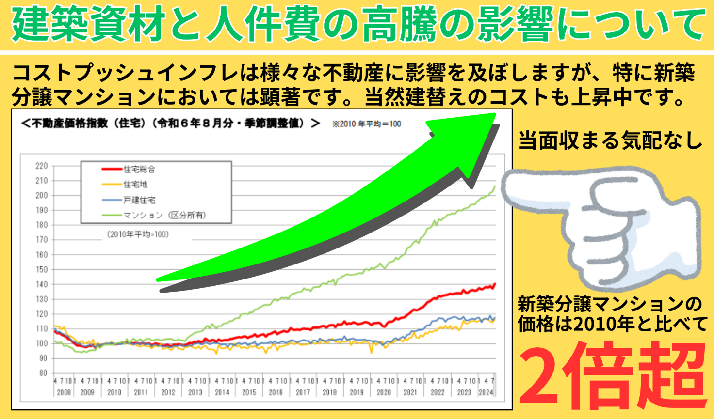 建築資材と人件費の高騰