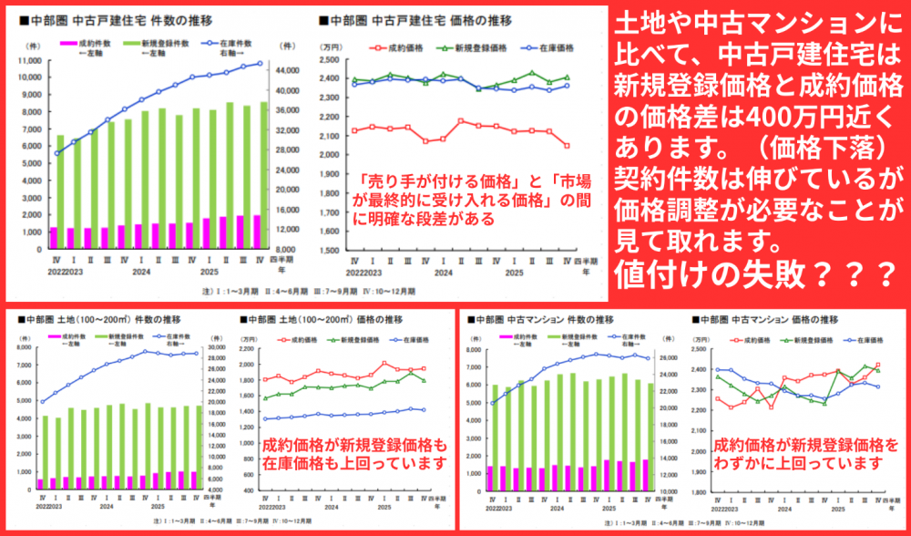 中部圏中古戸建住宅件数の推移