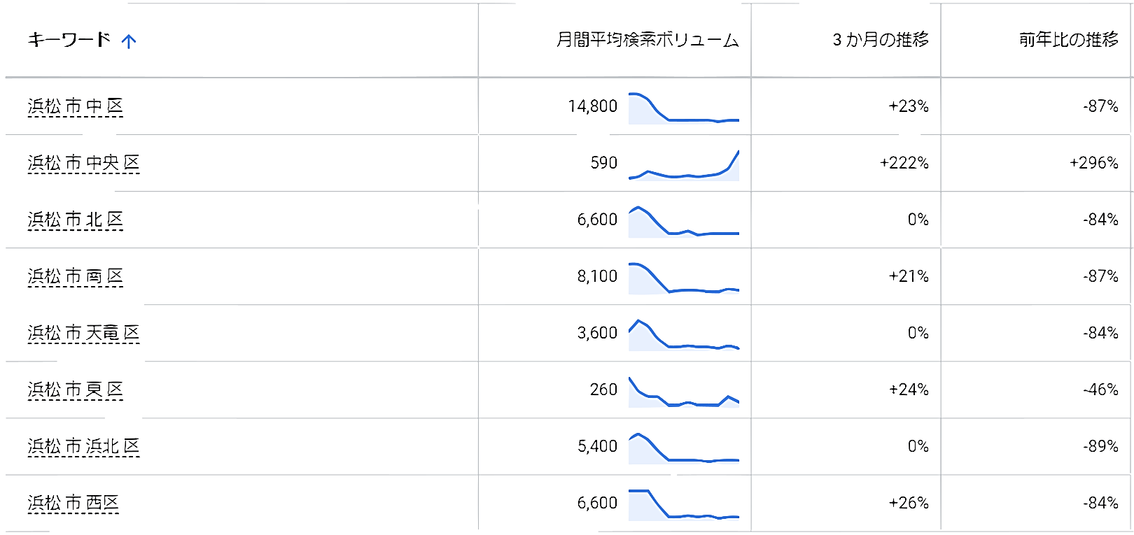 Googleの浜松市の行政区における検索ボリューム