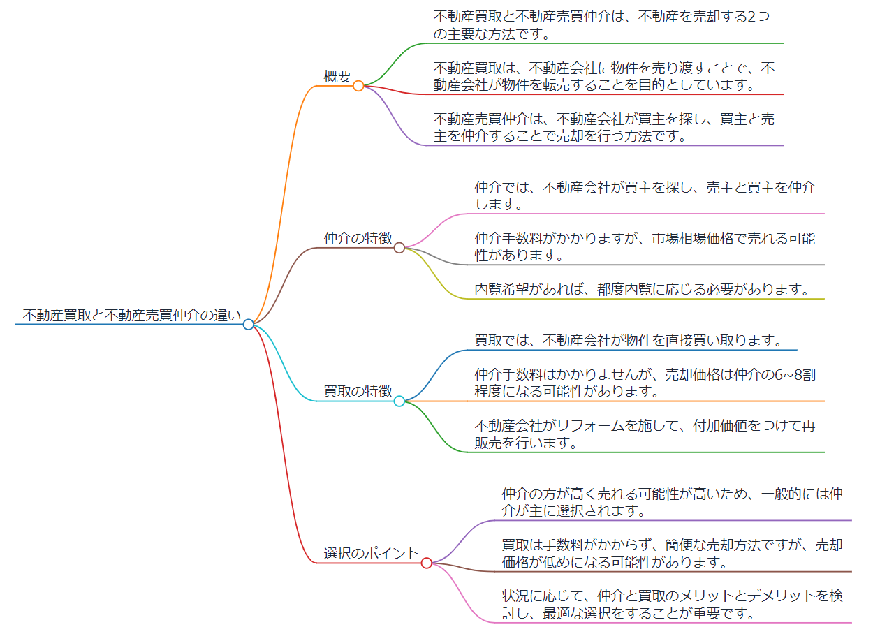 不動産買取と不動産売買仲介の違い