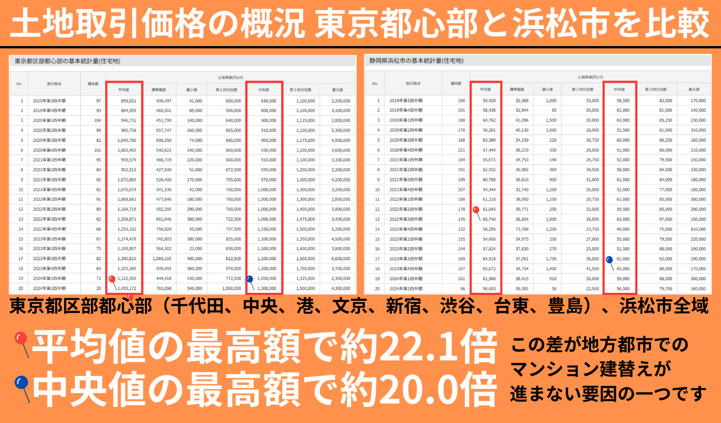 土地取引価格の概況