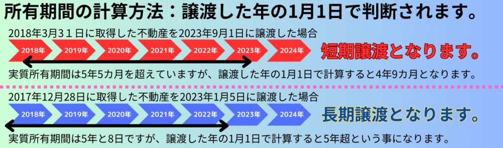 所有期間の計算方法