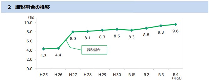 課税割合の推移