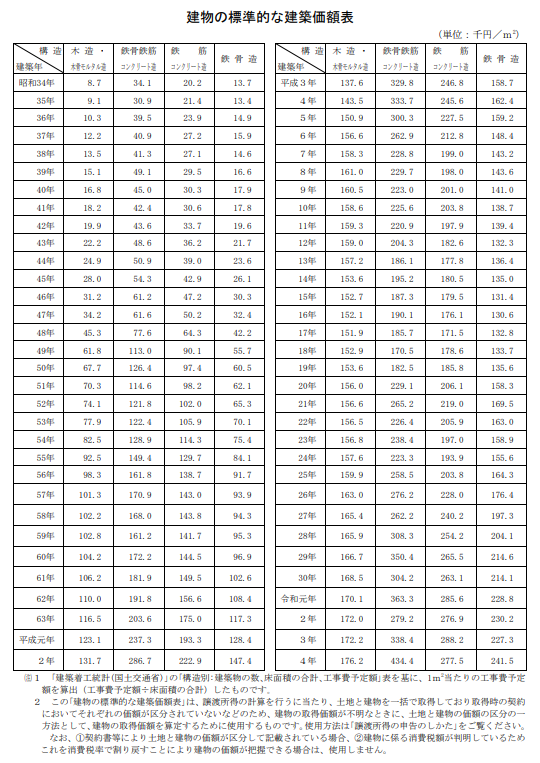 建物の標準的な建築価格表
