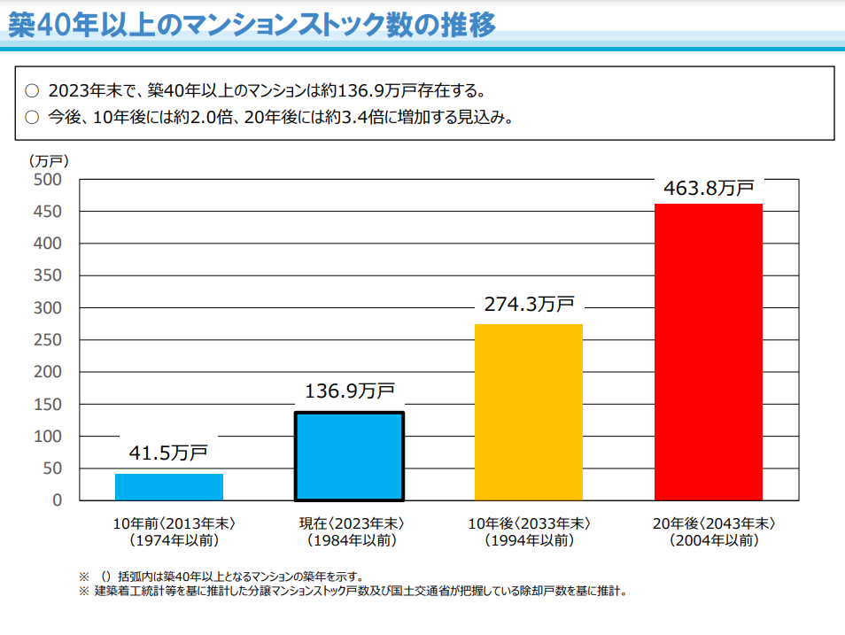 築40年以上のマンションストック数の推移